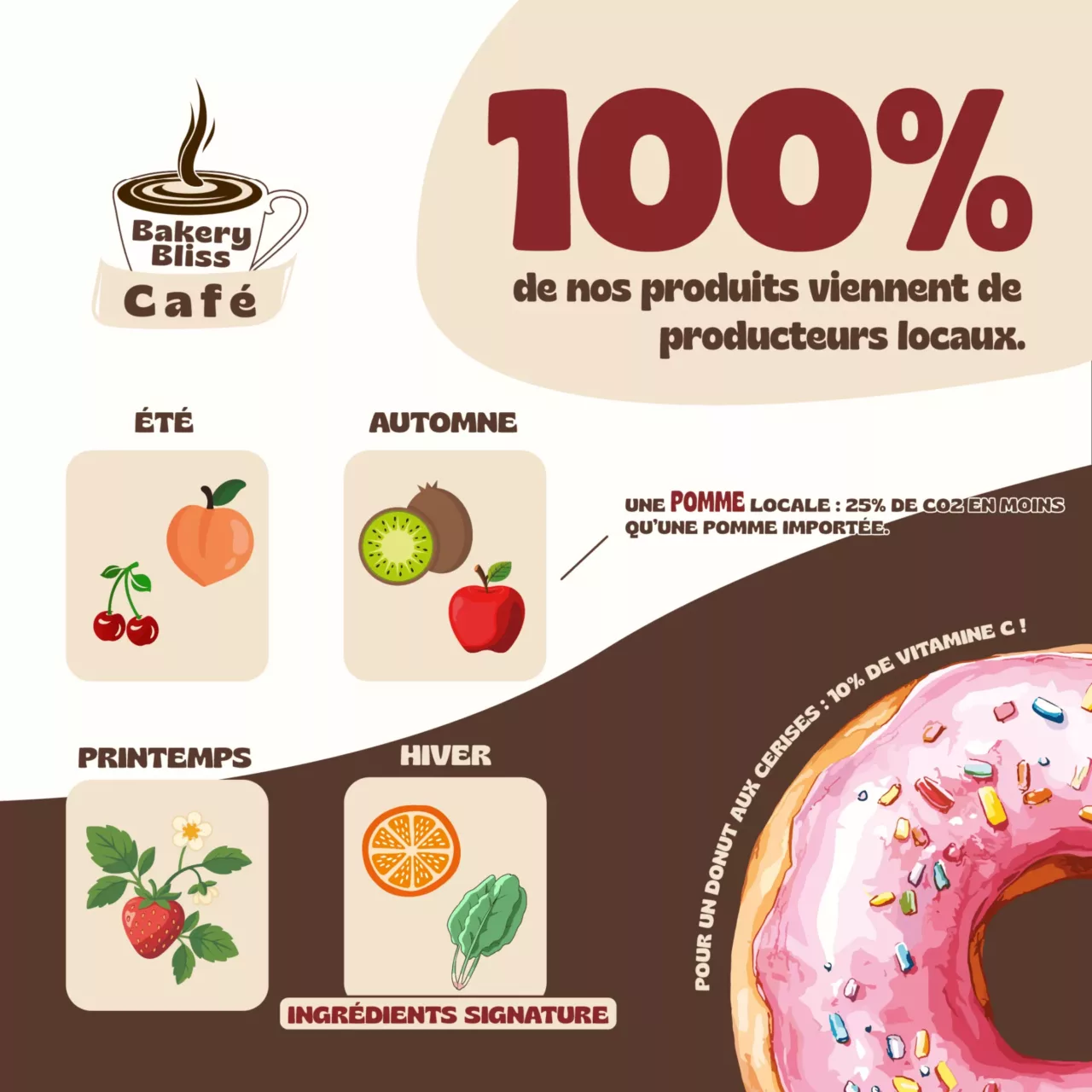 Datavisualisation Bakery Bliss Café Datavisualisation Bakery Bliss Café